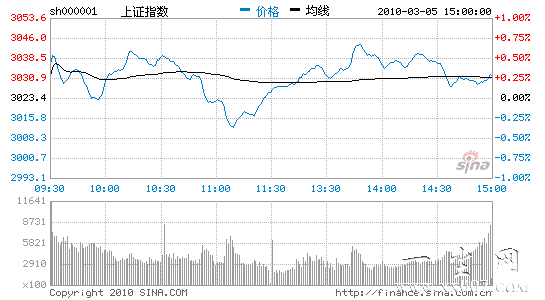 ��������ָ����������7��ȫ�ܵ�0.68%